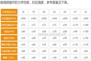 玻璃鋼錨桿技術(shù)參數(shù)及扭矩規(guī)定